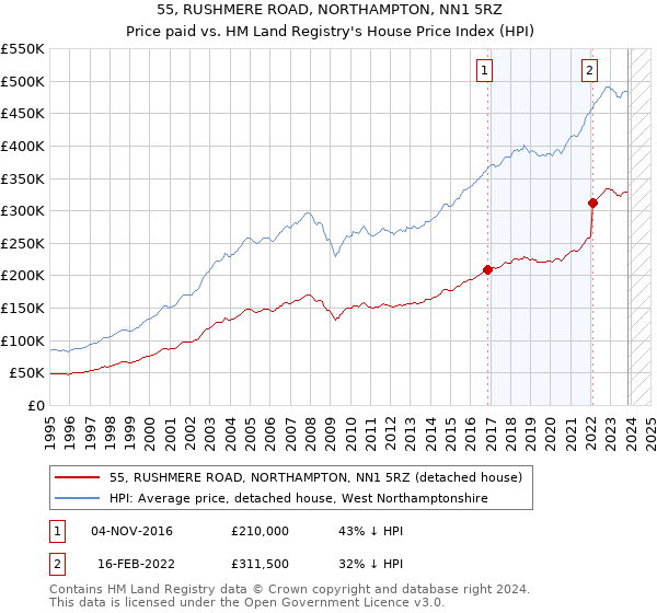 55, RUSHMERE ROAD, NORTHAMPTON, NN1 5RZ: Price paid vs HM Land Registry's House Price Index