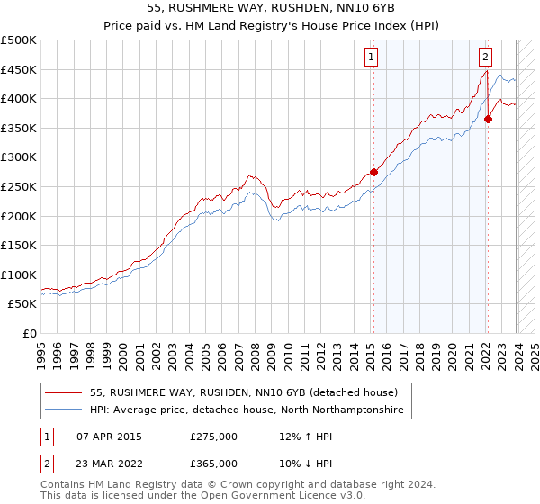 55, RUSHMERE WAY, RUSHDEN, NN10 6YB: Price paid vs HM Land Registry's House Price Index