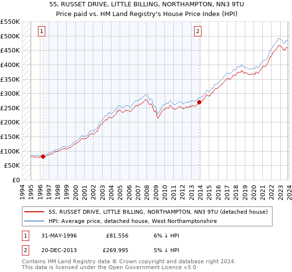 55, RUSSET DRIVE, LITTLE BILLING, NORTHAMPTON, NN3 9TU: Price paid vs HM Land Registry's House Price Index