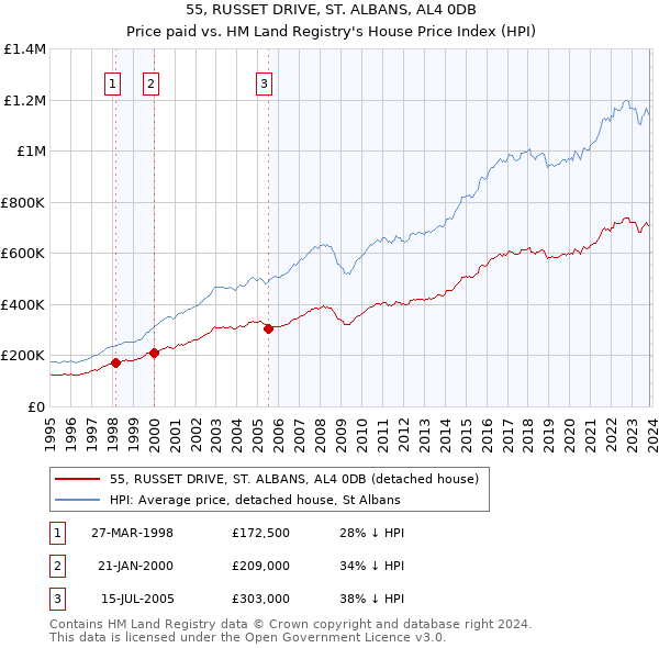 55, RUSSET DRIVE, ST. ALBANS, AL4 0DB: Price paid vs HM Land Registry's House Price Index