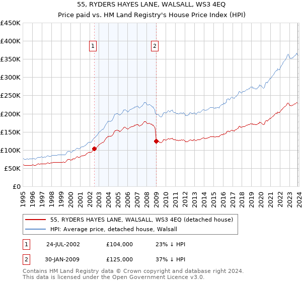 55, RYDERS HAYES LANE, WALSALL, WS3 4EQ: Price paid vs HM Land Registry's House Price Index