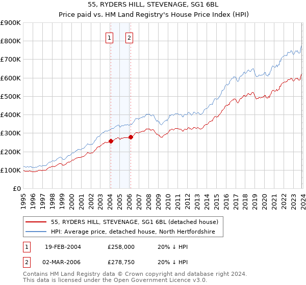 55, RYDERS HILL, STEVENAGE, SG1 6BL: Price paid vs HM Land Registry's House Price Index