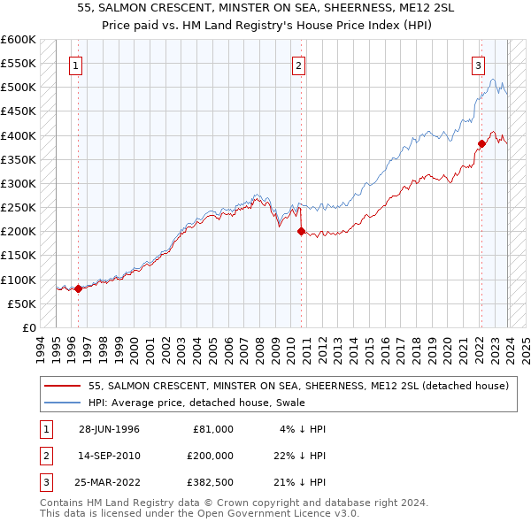 55, SALMON CRESCENT, MINSTER ON SEA, SHEERNESS, ME12 2SL: Price paid vs HM Land Registry's House Price Index