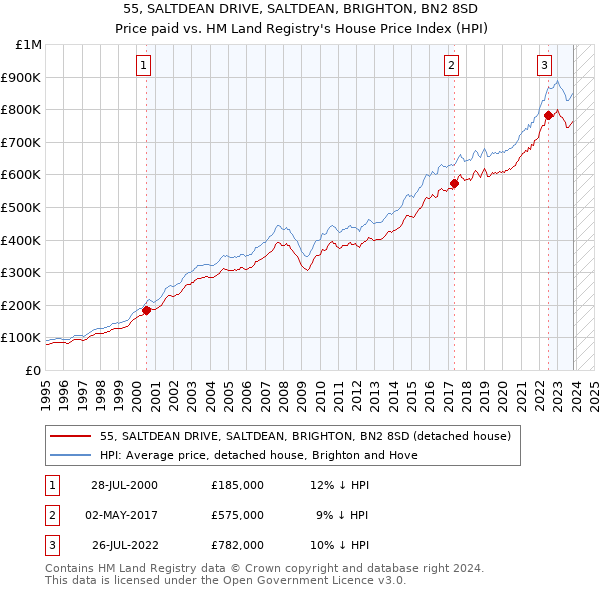 55, SALTDEAN DRIVE, SALTDEAN, BRIGHTON, BN2 8SD: Price paid vs HM Land Registry's House Price Index