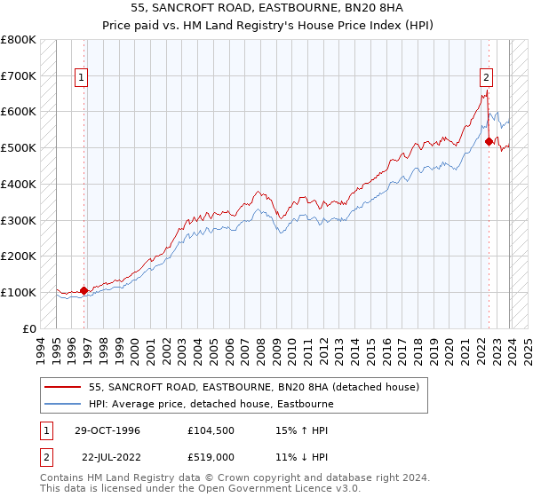 55, SANCROFT ROAD, EASTBOURNE, BN20 8HA: Price paid vs HM Land Registry's House Price Index