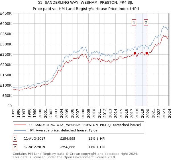 55, SANDERLING WAY, WESHAM, PRESTON, PR4 3JL: Price paid vs HM Land Registry's House Price Index