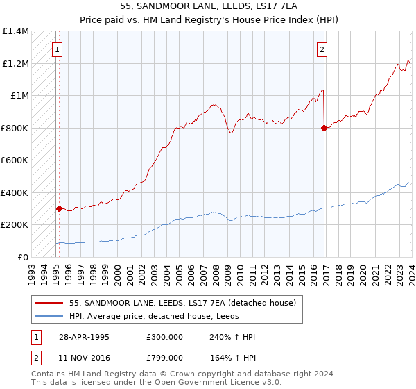 55, SANDMOOR LANE, LEEDS, LS17 7EA: Price paid vs HM Land Registry's House Price Index