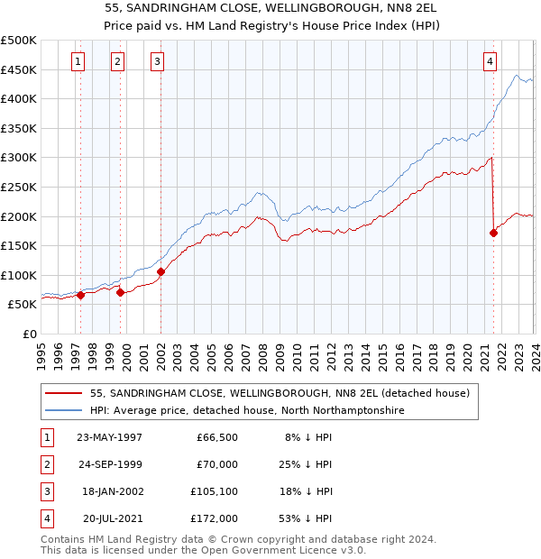 55, SANDRINGHAM CLOSE, WELLINGBOROUGH, NN8 2EL: Price paid vs HM Land Registry's House Price Index