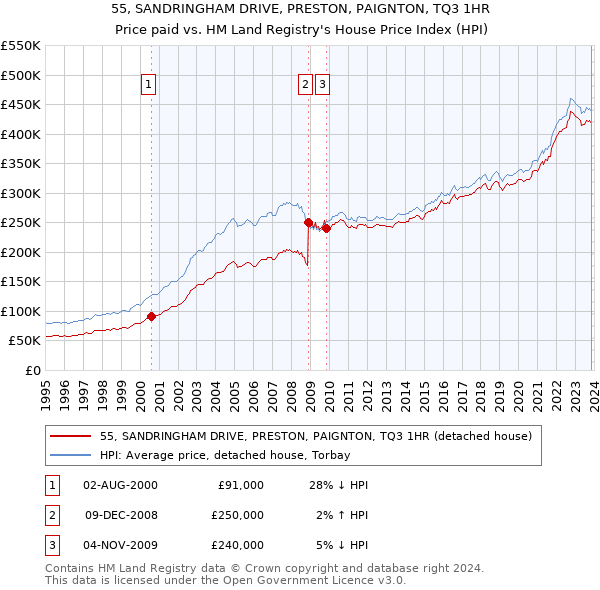 55, SANDRINGHAM DRIVE, PRESTON, PAIGNTON, TQ3 1HR: Price paid vs HM Land Registry's House Price Index