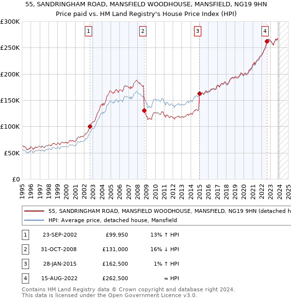 55, SANDRINGHAM ROAD, MANSFIELD WOODHOUSE, MANSFIELD, NG19 9HN: Price paid vs HM Land Registry's House Price Index