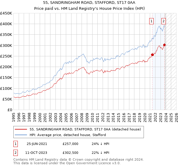 55, SANDRINGHAM ROAD, STAFFORD, ST17 0AA: Price paid vs HM Land Registry's House Price Index