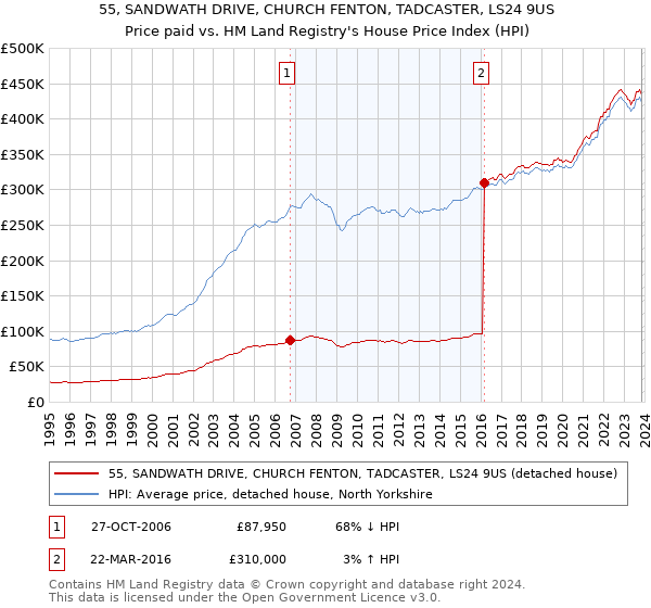 55, SANDWATH DRIVE, CHURCH FENTON, TADCASTER, LS24 9US: Price paid vs HM Land Registry's House Price Index