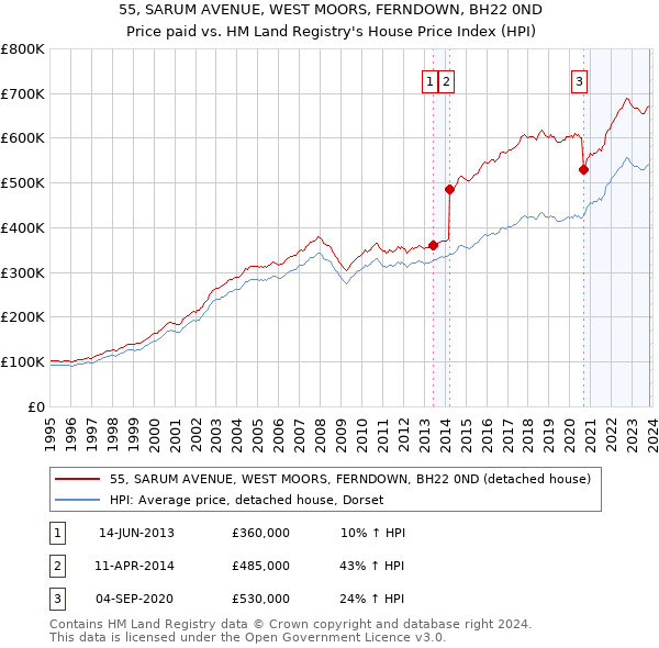55, SARUM AVENUE, WEST MOORS, FERNDOWN, BH22 0ND: Price paid vs HM Land Registry's House Price Index
