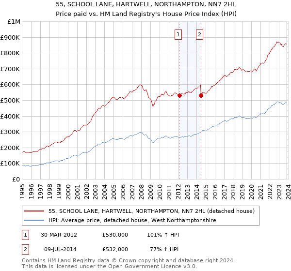 55, SCHOOL LANE, HARTWELL, NORTHAMPTON, NN7 2HL: Price paid vs HM Land Registry's House Price Index
