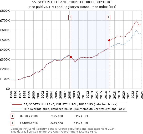 55, SCOTTS HILL LANE, CHRISTCHURCH, BH23 1HG: Price paid vs HM Land Registry's House Price Index