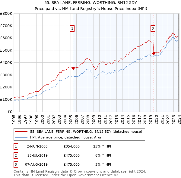 55, SEA LANE, FERRING, WORTHING, BN12 5DY: Price paid vs HM Land Registry's House Price Index