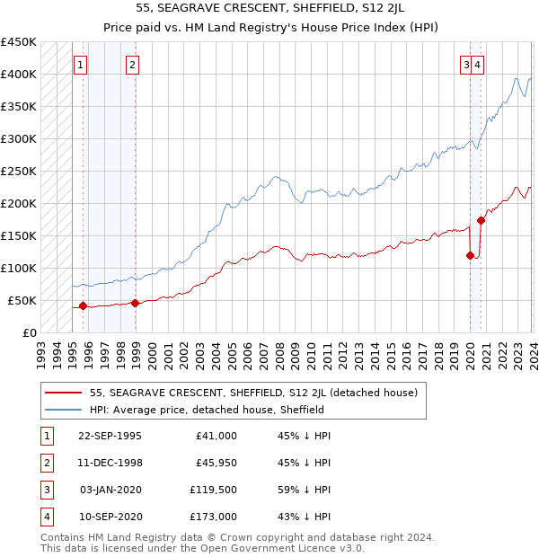 55, SEAGRAVE CRESCENT, SHEFFIELD, S12 2JL: Price paid vs HM Land Registry's House Price Index
