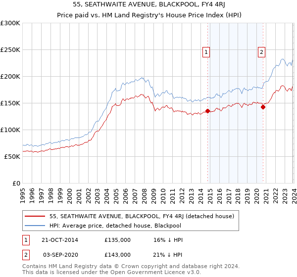 55, SEATHWAITE AVENUE, BLACKPOOL, FY4 4RJ: Price paid vs HM Land Registry's House Price Index