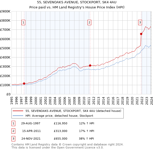 55, SEVENOAKS AVENUE, STOCKPORT, SK4 4AU: Price paid vs HM Land Registry's House Price Index