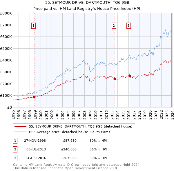 55, SEYMOUR DRIVE, DARTMOUTH, TQ6 9GB: Price paid vs HM Land Registry's House Price Index
