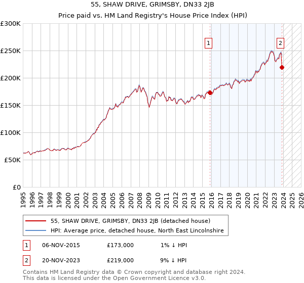 55, SHAW DRIVE, GRIMSBY, DN33 2JB: Price paid vs HM Land Registry's House Price Index