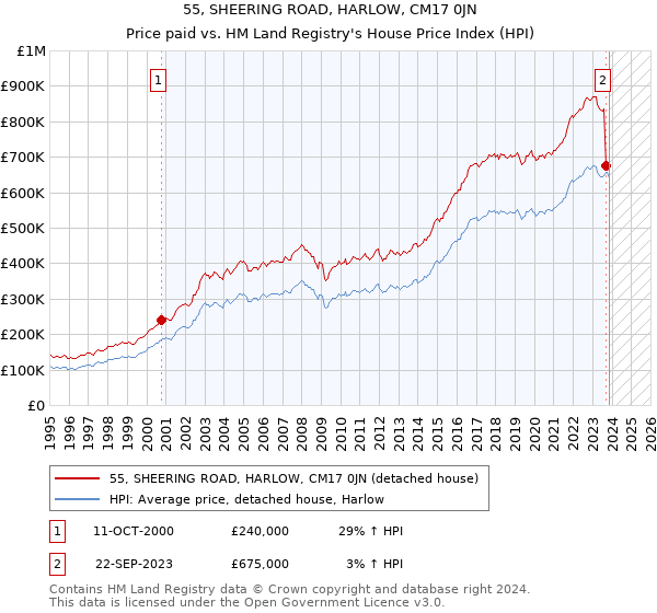 55, SHEERING ROAD, HARLOW, CM17 0JN: Price paid vs HM Land Registry's House Price Index
