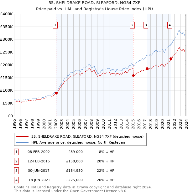 55, SHELDRAKE ROAD, SLEAFORD, NG34 7XF: Price paid vs HM Land Registry's House Price Index