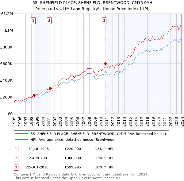 55, SHENFIELD PLACE, SHENFIELD, BRENTWOOD, CM15 9AH: Price paid vs HM Land Registry's House Price Index