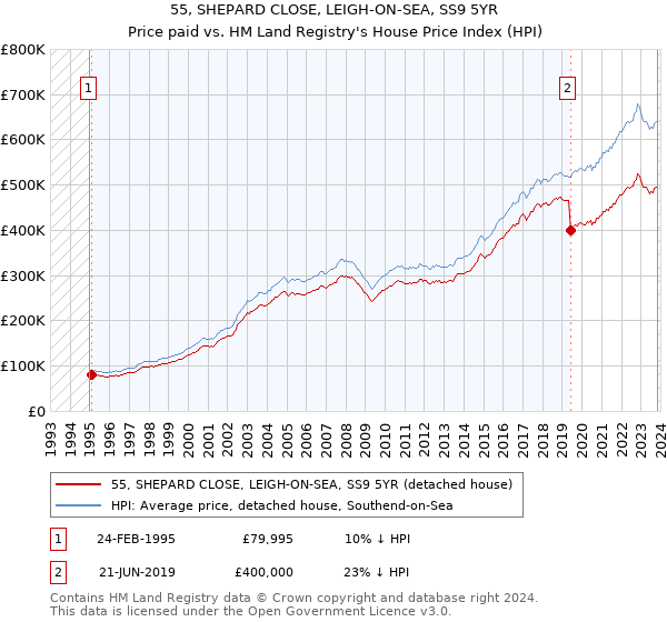55, SHEPARD CLOSE, LEIGH-ON-SEA, SS9 5YR: Price paid vs HM Land Registry's House Price Index
