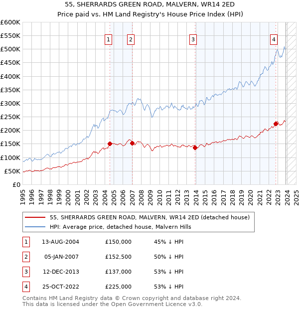 55, SHERRARDS GREEN ROAD, MALVERN, WR14 2ED: Price paid vs HM Land Registry's House Price Index