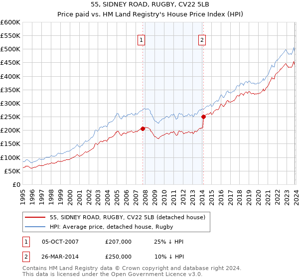55, SIDNEY ROAD, RUGBY, CV22 5LB: Price paid vs HM Land Registry's House Price Index