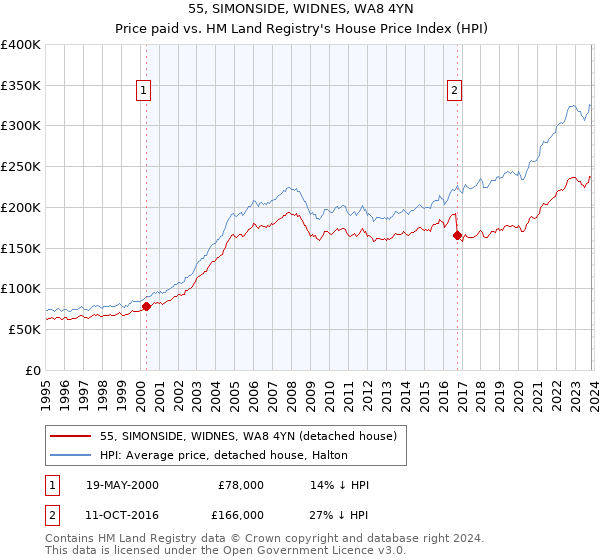55, SIMONSIDE, WIDNES, WA8 4YN: Price paid vs HM Land Registry's House Price Index