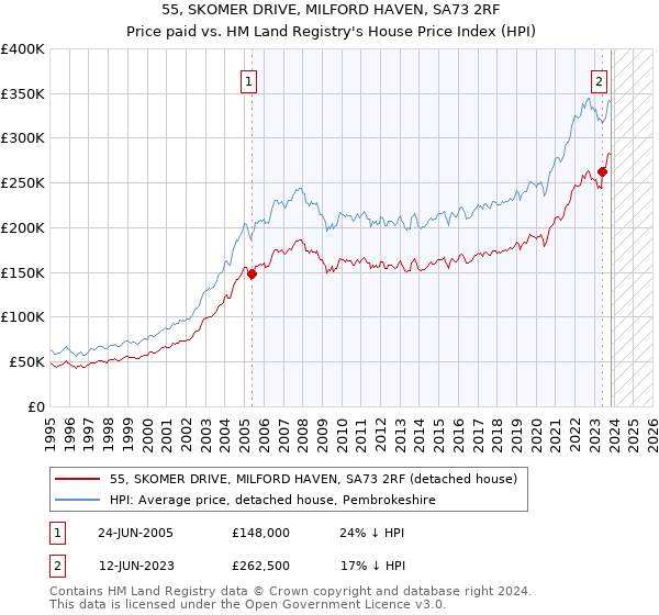 55, SKOMER DRIVE, MILFORD HAVEN, SA73 2RF: Price paid vs HM Land Registry's House Price Index
