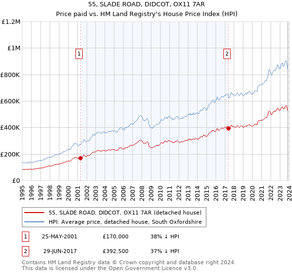 55, SLADE ROAD, DIDCOT, OX11 7AR: Price paid vs HM Land Registry's House Price Index