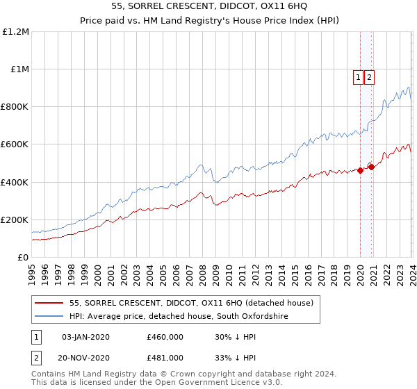 55, SORREL CRESCENT, DIDCOT, OX11 6HQ: Price paid vs HM Land Registry's House Price Index