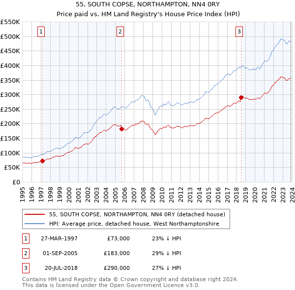 55, SOUTH COPSE, NORTHAMPTON, NN4 0RY: Price paid vs HM Land Registry's House Price Index