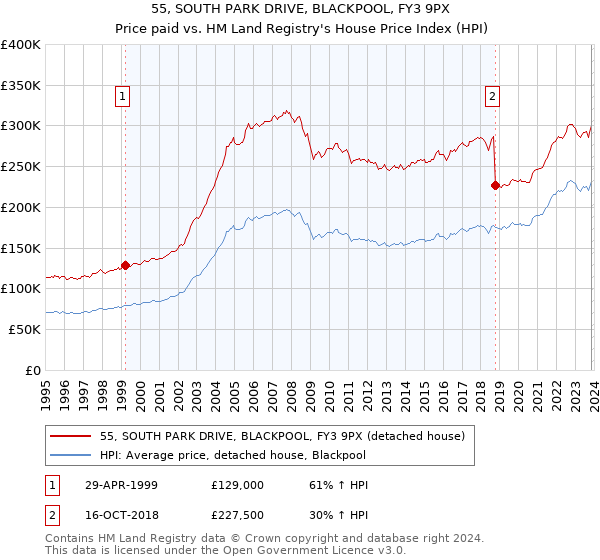 55, SOUTH PARK DRIVE, BLACKPOOL, FY3 9PX: Price paid vs HM Land Registry's House Price Index