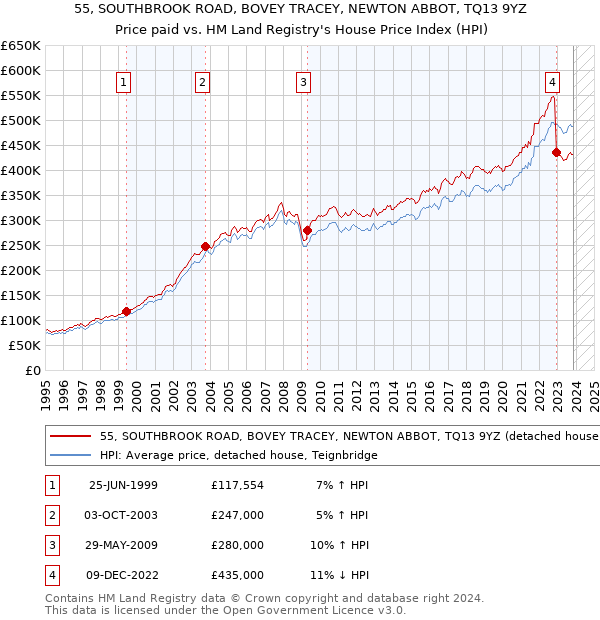 55, SOUTHBROOK ROAD, BOVEY TRACEY, NEWTON ABBOT, TQ13 9YZ: Price paid vs HM Land Registry's House Price Index