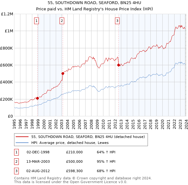 55, SOUTHDOWN ROAD, SEAFORD, BN25 4HU: Price paid vs HM Land Registry's House Price Index