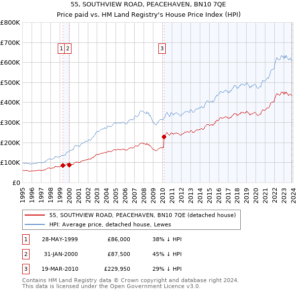 55, SOUTHVIEW ROAD, PEACEHAVEN, BN10 7QE: Price paid vs HM Land Registry's House Price Index