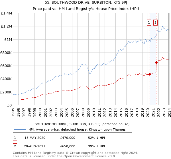 55, SOUTHWOOD DRIVE, SURBITON, KT5 9PJ: Price paid vs HM Land Registry's House Price Index