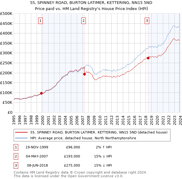 55, SPINNEY ROAD, BURTON LATIMER, KETTERING, NN15 5ND: Price paid vs HM Land Registry's House Price Index