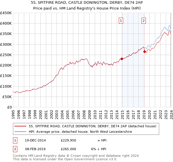55, SPITFIRE ROAD, CASTLE DONINGTON, DERBY, DE74 2AP: Price paid vs HM Land Registry's House Price Index