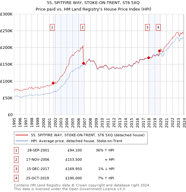 55, SPITFIRE WAY, STOKE-ON-TRENT, ST6 5XQ: Price paid vs HM Land Registry's House Price Index