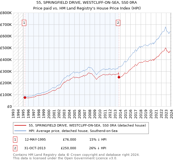 55, SPRINGFIELD DRIVE, WESTCLIFF-ON-SEA, SS0 0RA: Price paid vs HM Land Registry's House Price Index
