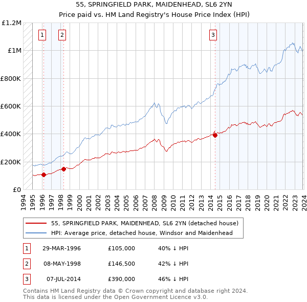 55, SPRINGFIELD PARK, MAIDENHEAD, SL6 2YN: Price paid vs HM Land Registry's House Price Index