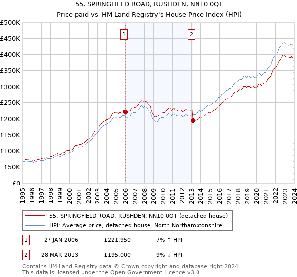 55, SPRINGFIELD ROAD, RUSHDEN, NN10 0QT: Price paid vs HM Land Registry's House Price Index