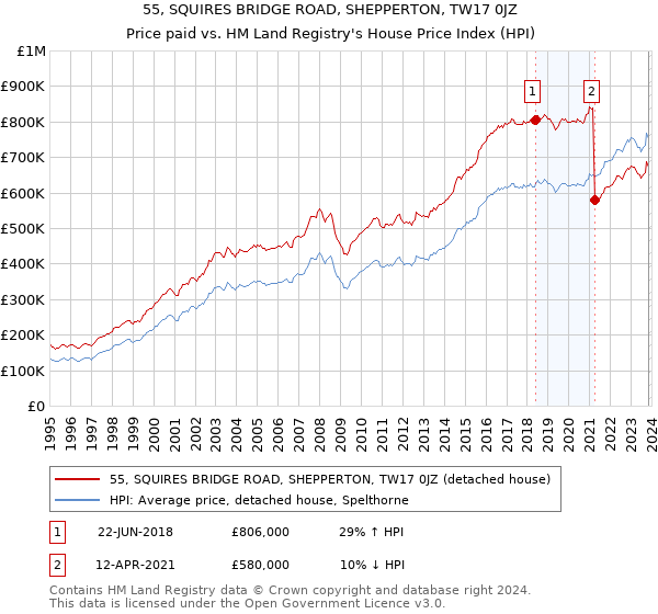 55, SQUIRES BRIDGE ROAD, SHEPPERTON, TW17 0JZ: Price paid vs HM Land Registry's House Price Index