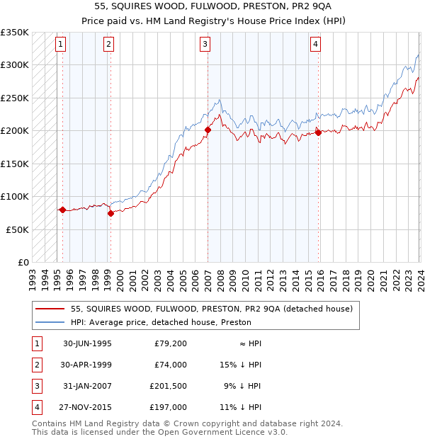 55, SQUIRES WOOD, FULWOOD, PRESTON, PR2 9QA: Price paid vs HM Land Registry's House Price Index