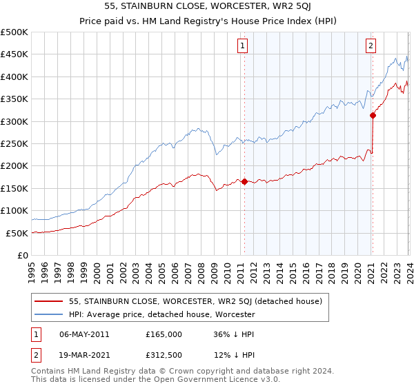 55, STAINBURN CLOSE, WORCESTER, WR2 5QJ: Price paid vs HM Land Registry's House Price Index